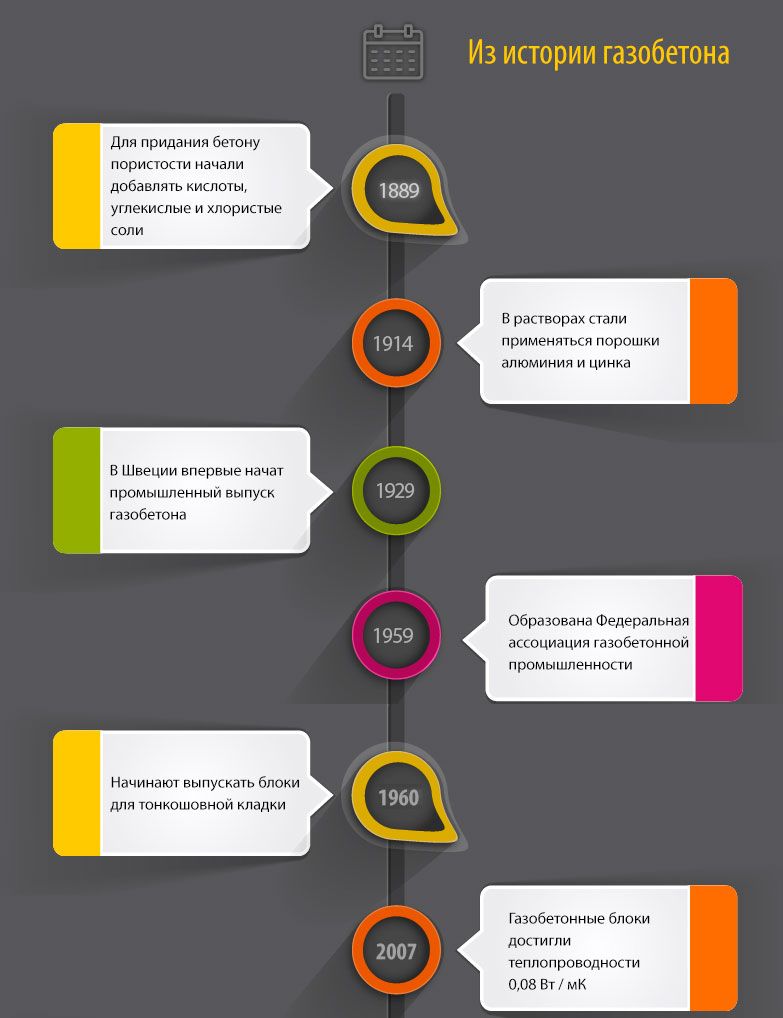 история развития газобетона - инфографика